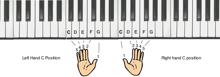position thumb piano Where